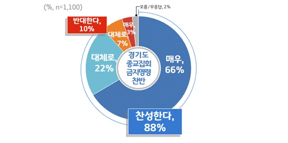 6. 경기도 종교집회 금지명령 찬반(1).jpg