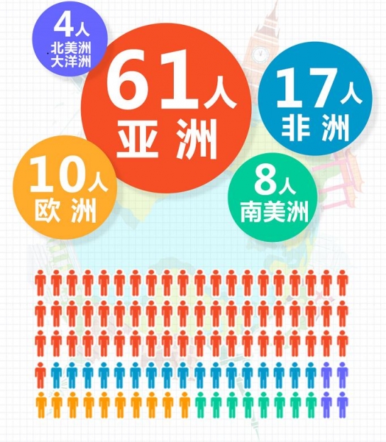 가령 세계인구가 100 명뿐이라면?