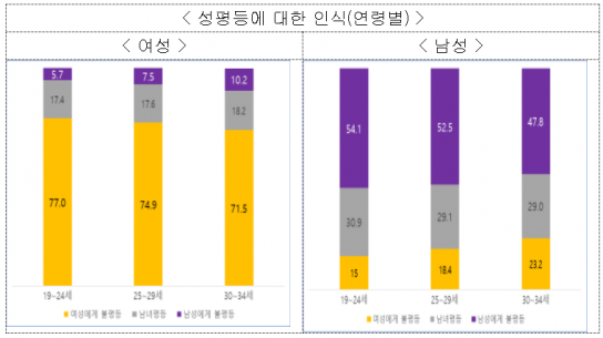 청년의 생애과정에 남녀 성인지적 분석 결과 발표