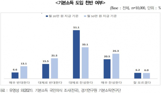 국민 10명 중 8명, “월 20만원 또는 50만원 기본소득 도입에 찬성”