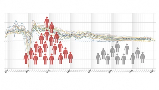 中 인구 자연증가율, 57년 만에 최대 폭 감소